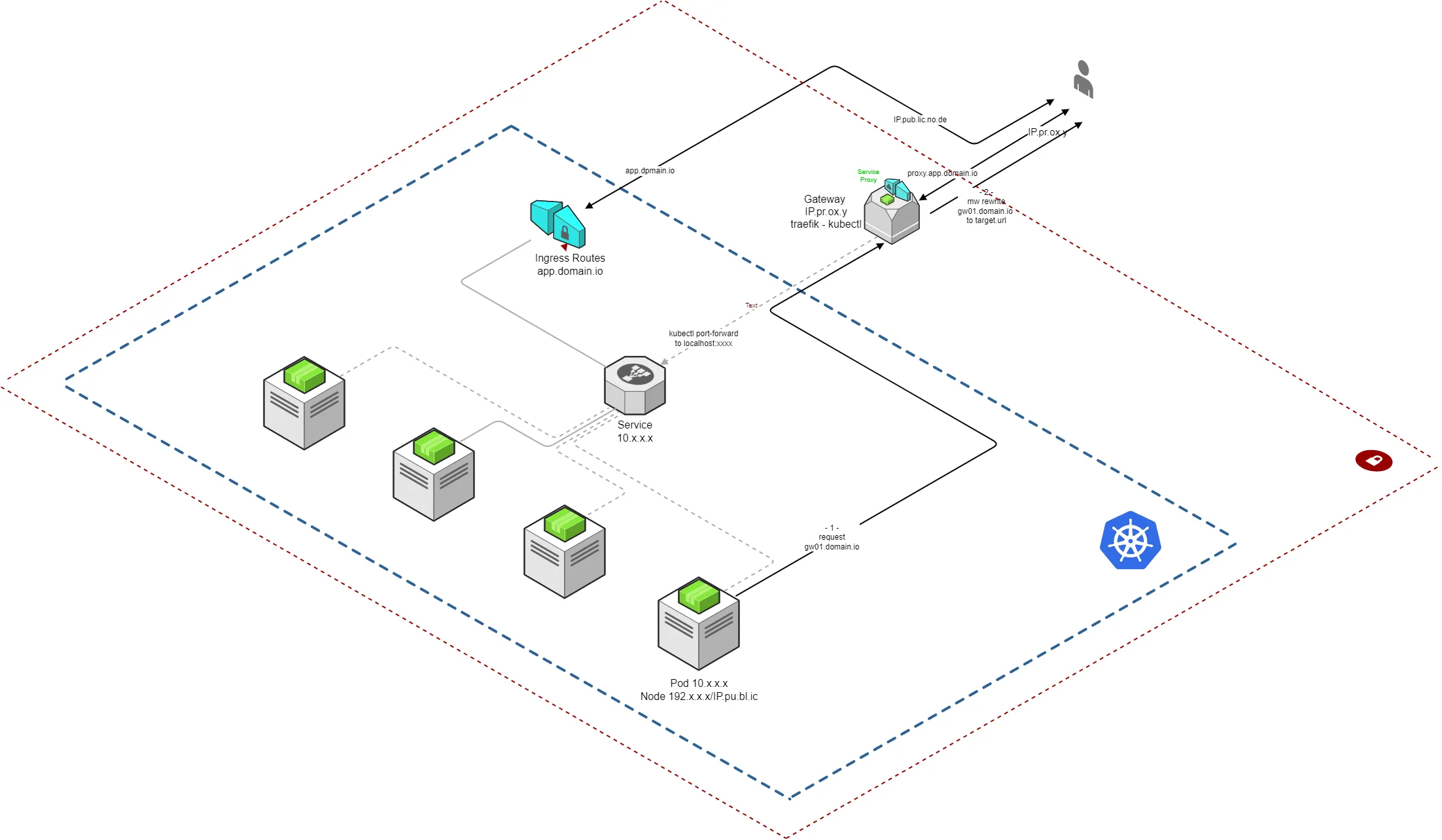 Gateway architecture diagram showing bidirectional proxy between Kubernetes private services and external clients, providing a static egress IP and ingress access
